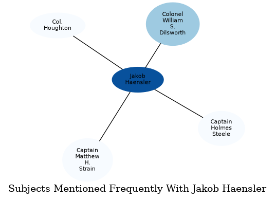 Related subjects