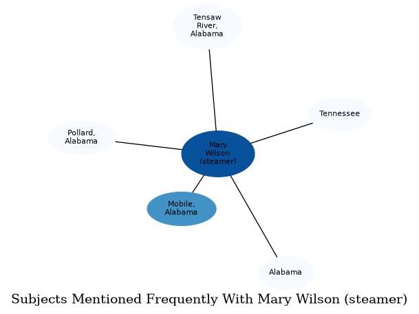 Related subjects