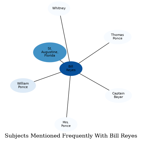 Related subjects