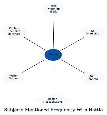 Related subjects
