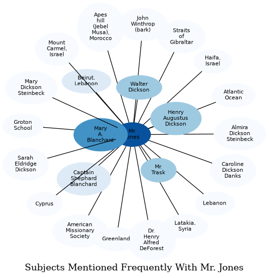 Related subjects