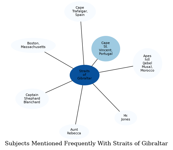Related subjects