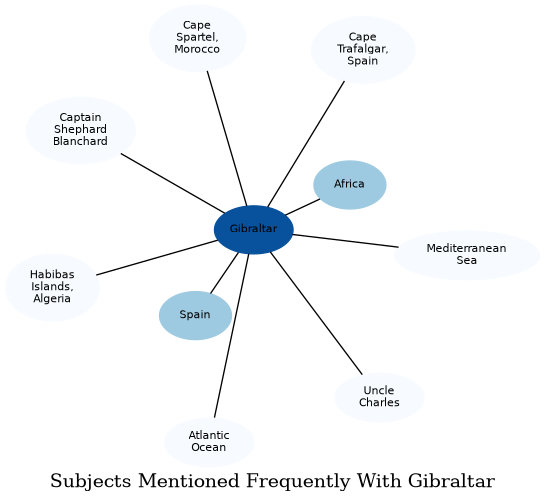 Related subjects