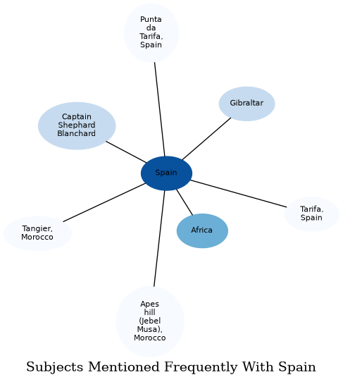 Related subjects
