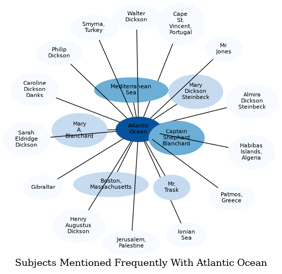 Related subjects