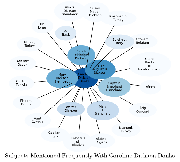 Related subjects