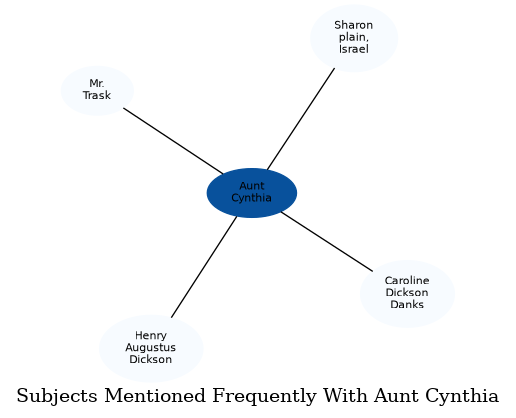Related subjects