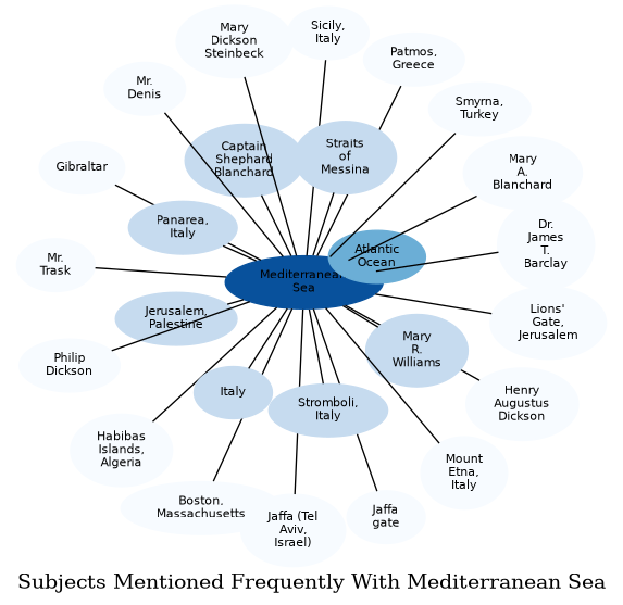 Related subjects