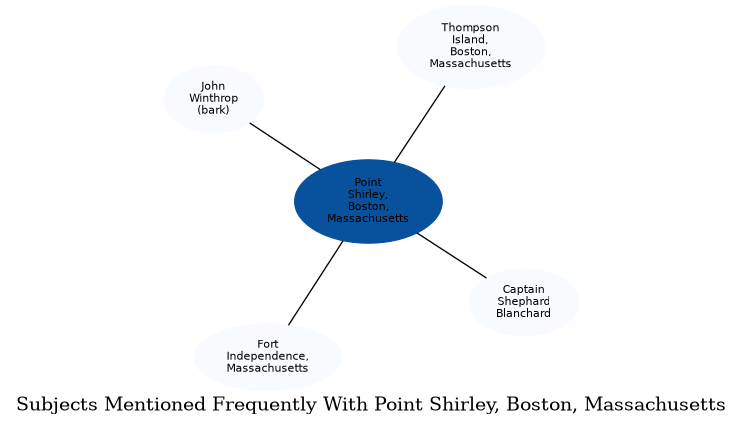 Related subjects