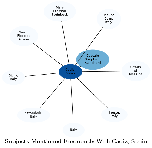 Related subjects