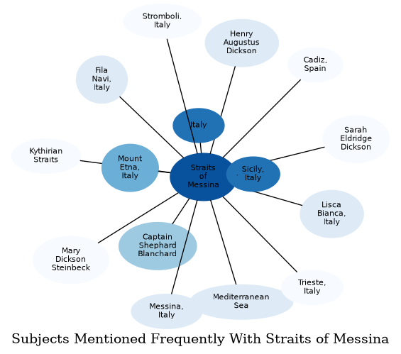 Related subjects