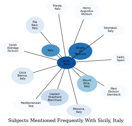 Related subjects
