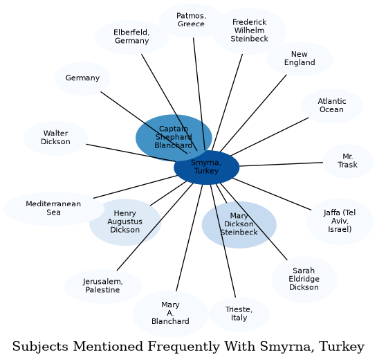 Related subjects