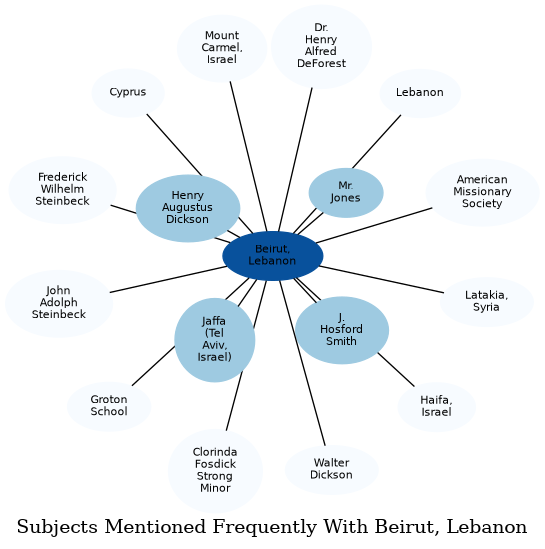 Related subjects