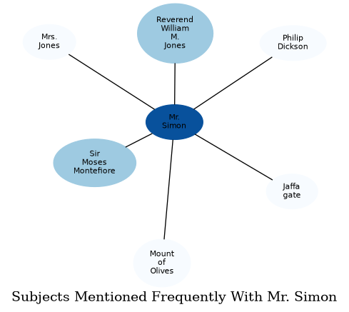 Related subjects