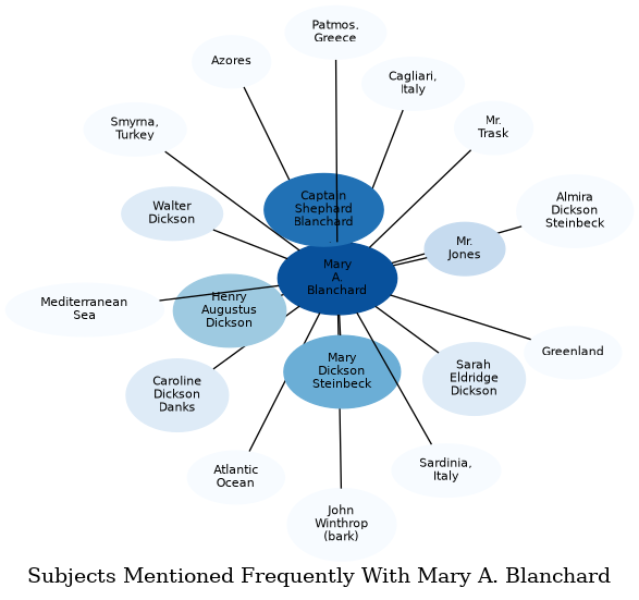 Related subjects