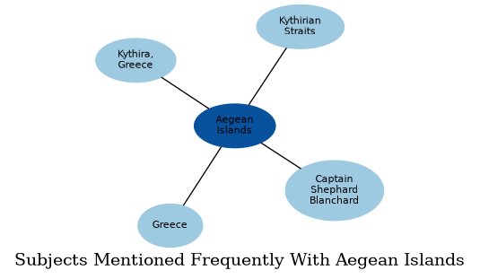 Related subjects