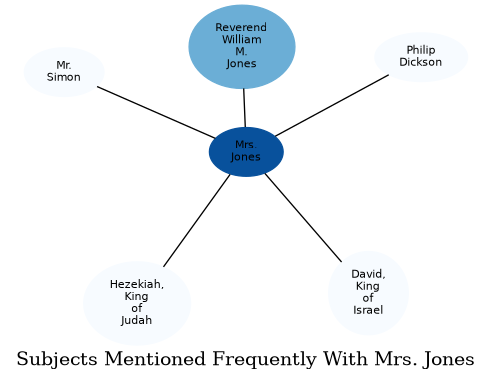 Related subjects