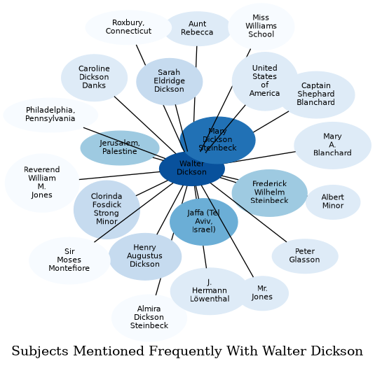 Related subjects