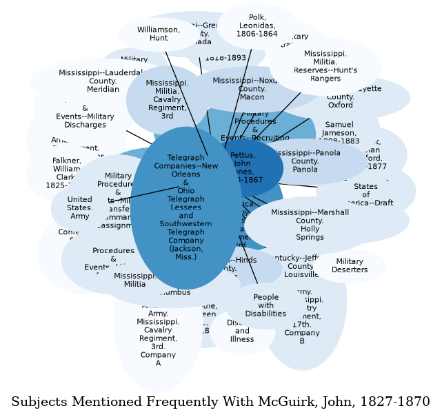 Related subjects