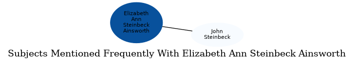 Related subjects