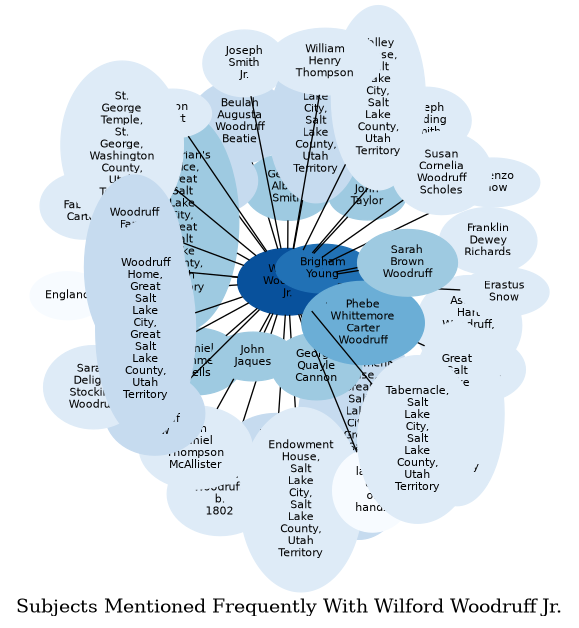 Related subjects