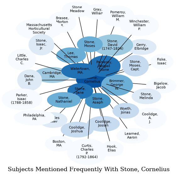 Related subjects