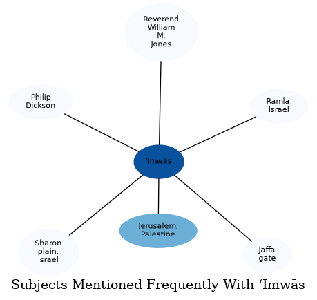 Related subjects