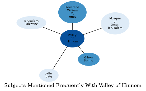Related subjects