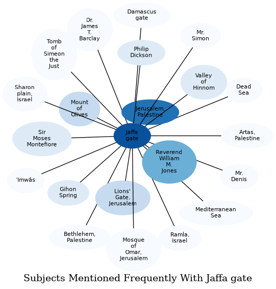 Related subjects