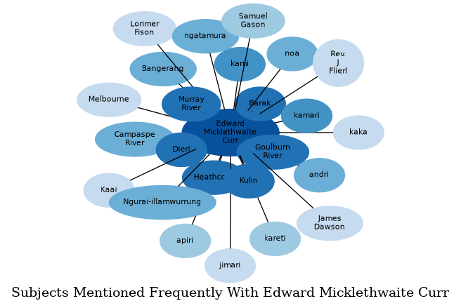 Related subjects