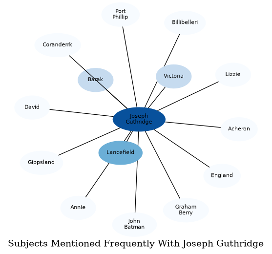 Related subjects