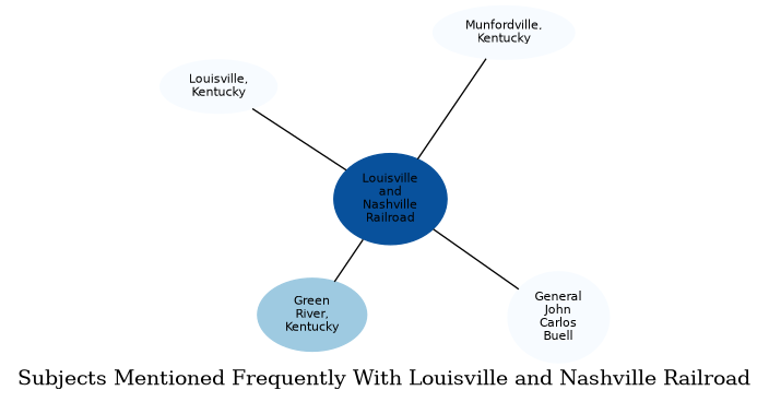 Related subjects