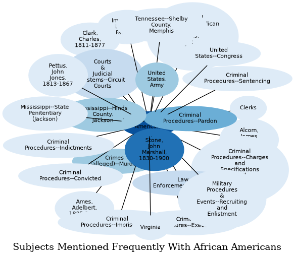 Related subjects