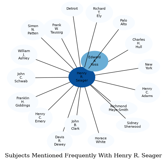 Related subjects