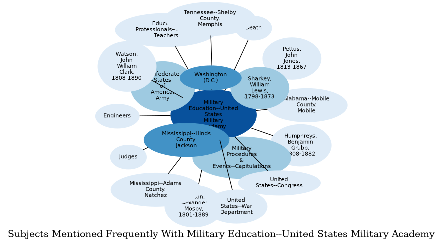Related subjects