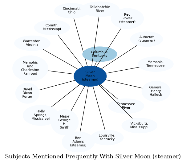 Related subjects