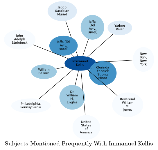 Related subjects