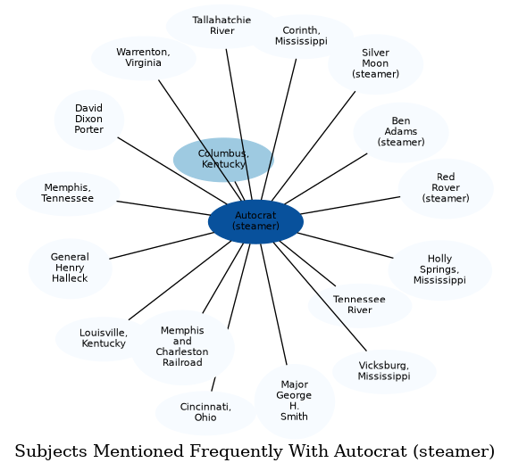 Related subjects