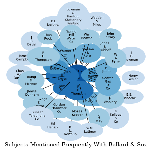 Related subjects