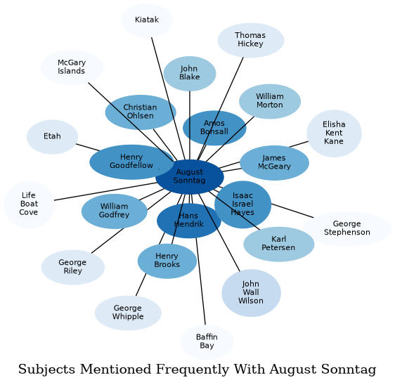 Related subjects