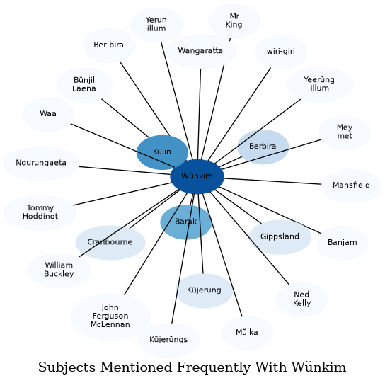 Related subjects