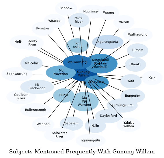 Related subjects