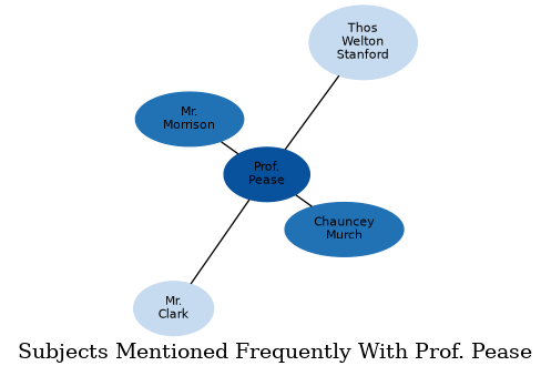 Related subjects
