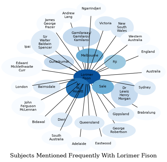 Related subjects