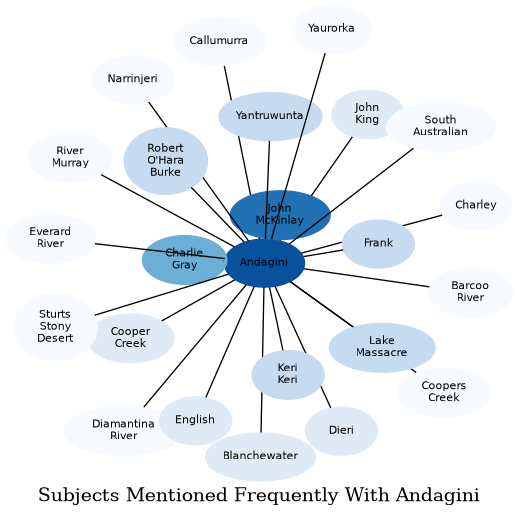 Related subjects