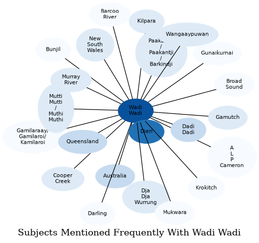 Related subjects