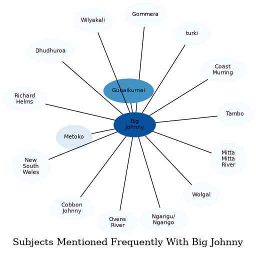 Related subjects