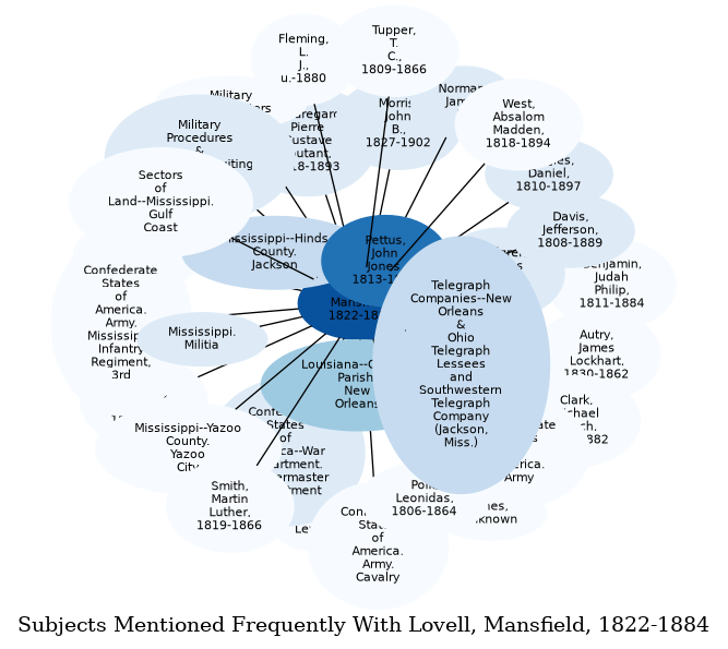 Related subjects