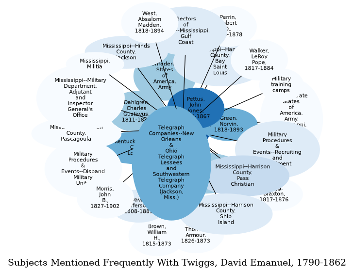 Related subjects